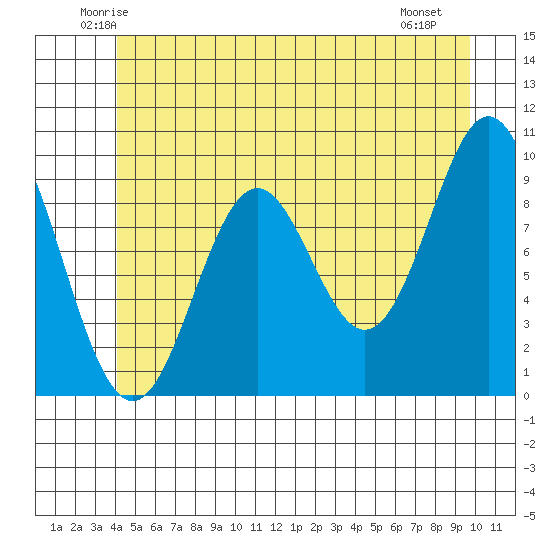 Point St. Albans tide chart for Wednesday, June 14, 2023