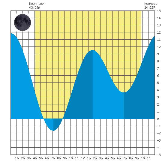 Point St. Albans tide chart for Saturday, June 17, 2023