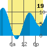 Point St. Albans tide chart for Monday, June 19, 2023