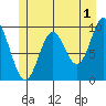 Point St. Albans tide chart for Thursday, June 1, 2023