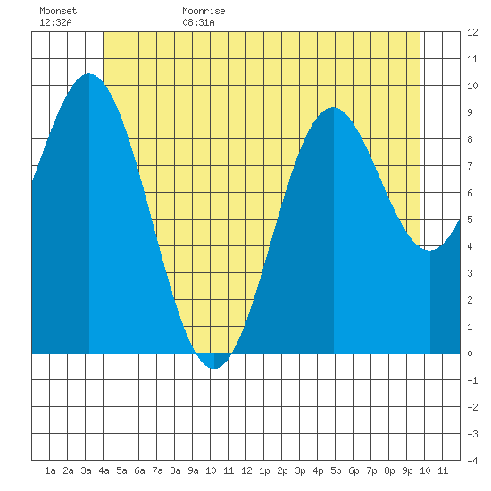 Point St. Albans tide chart for Thursday, June 22, 2023