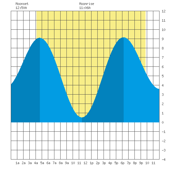 Point St. Albans tide chart for Saturday, June 24, 2023