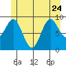 Point St. Albans tide chart for Saturday, June 24, 2023