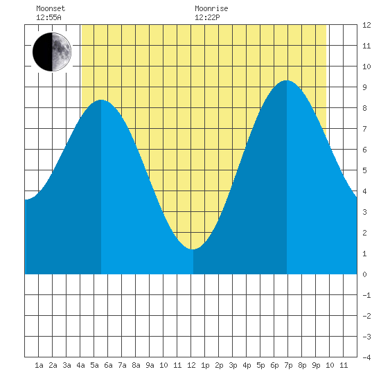Point St. Albans tide chart for Sunday, June 25, 2023