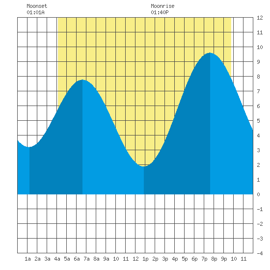 Point St. Albans tide chart for Monday, June 26, 2023