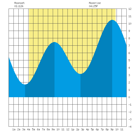 Point St. Albans tide chart for Wednesday, June 28, 2023