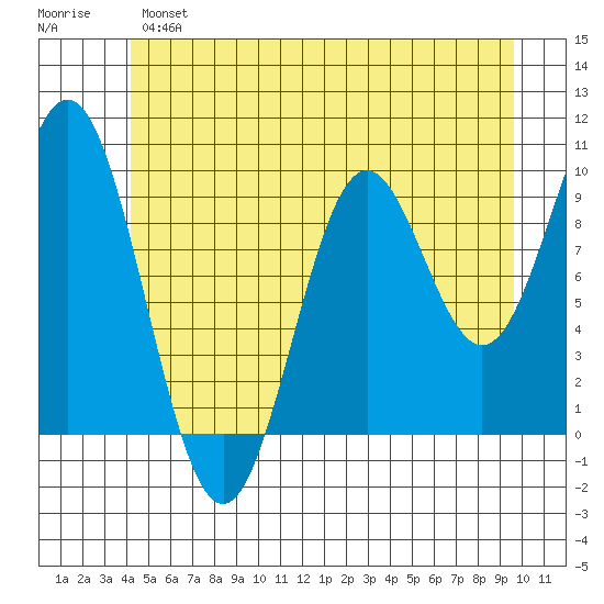 Point St. Albans tide chart for Monday, June 5, 2023