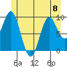 Point St. Albans tide chart for Thursday, June 8, 2023