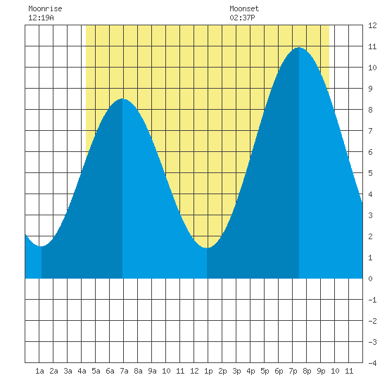 Point St. Albans tide chart for Monday, July 10, 2023
