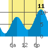 Point St. Albans tide chart for Tuesday, July 11, 2023