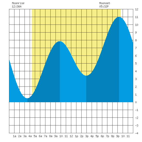 Point St. Albans tide chart for Wednesday, July 12, 2023