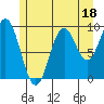Point St. Albans tide chart for Tuesday, July 18, 2023