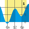 Point St. Albans tide chart for Saturday, July 1, 2023