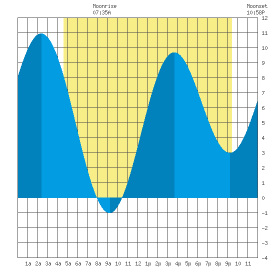 Point St. Albans tide chart for Thursday, July 20, 2023
