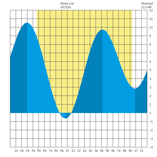 Point St. Albans tide chart for Friday, July 21, 2023