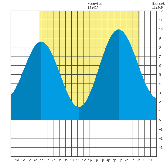 Point St. Albans tide chart for Monday, July 24, 2023