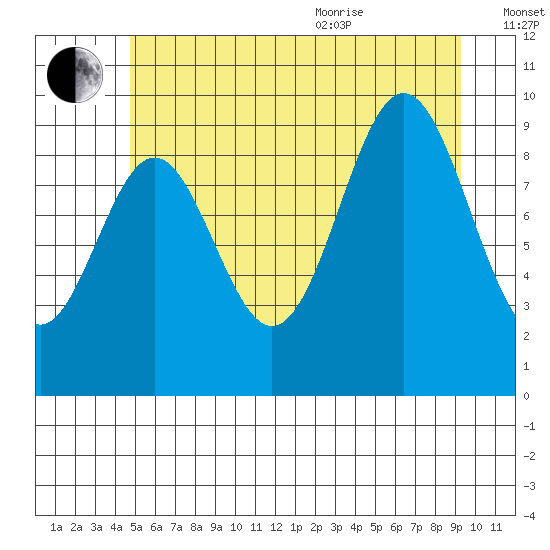 Point St. Albans tide chart for Tuesday, July 25, 2023