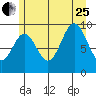 Point St. Albans tide chart for Tuesday, July 25, 2023