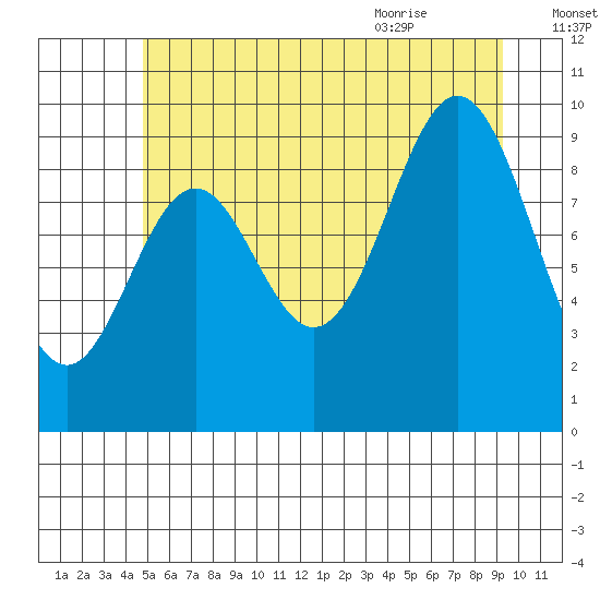 Point St. Albans tide chart for Wednesday, July 26, 2023