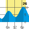 Point St. Albans tide chart for Wednesday, July 26, 2023