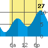 Point St. Albans tide chart for Thursday, July 27, 2023