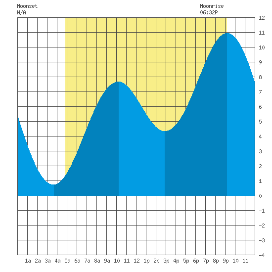Point St. Albans tide chart for Friday, July 28, 2023