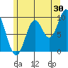 Point St. Albans tide chart for Sunday, July 30, 2023
