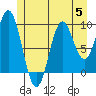 Point St. Albans tide chart for Wednesday, July 5, 2023
