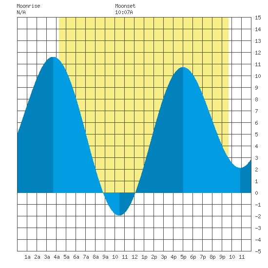 Point St. Albans tide chart for Friday, July 7, 2023