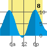 Point St. Albans tide chart for Saturday, July 8, 2023