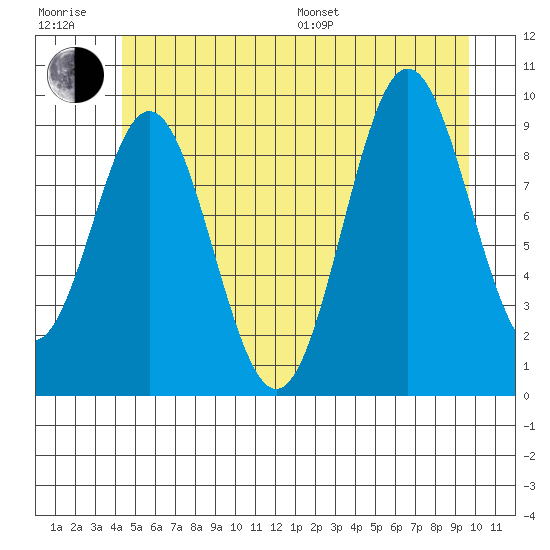 Point St. Albans tide chart for Sunday, July 9, 2023