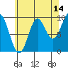 Point St. Albans tide chart for Monday, August 14, 2023