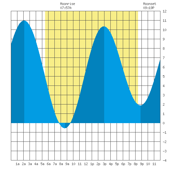 Point St. Albans tide chart for Friday, August 18, 2023