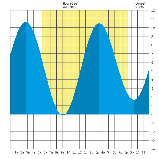 Point St. Albans tide chart for Saturday, August 19, 2023