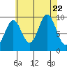 Point St. Albans tide chart for Tuesday, August 22, 2023