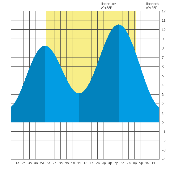 Point St. Albans tide chart for Wednesday, August 23, 2023