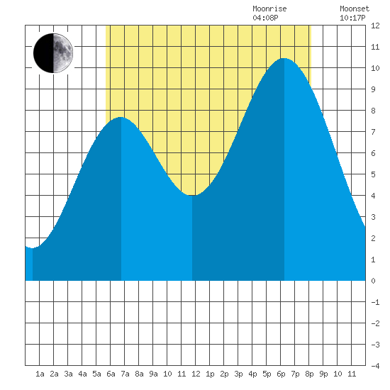 Point St. Albans tide chart for Thursday, August 24, 2023