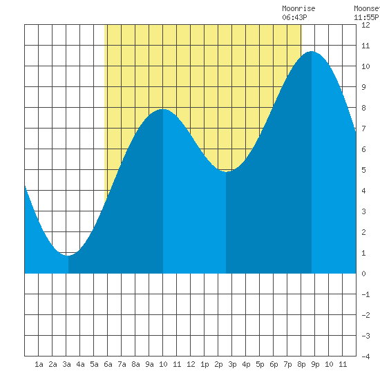 Point St. Albans tide chart for Saturday, August 26, 2023