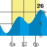 Point St. Albans tide chart for Saturday, August 26, 2023