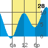 Point St. Albans tide chart for Monday, August 28, 2023