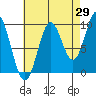 Point St. Albans tide chart for Tuesday, August 29, 2023