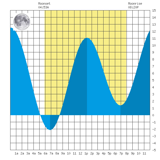 Point St. Albans tide chart for Wednesday, August 30, 2023