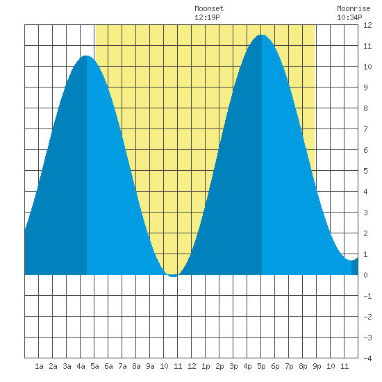 Point St. Albans tide chart for Sunday, August 6, 2023