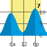 Point St. Albans tide chart for Monday, August 7, 2023