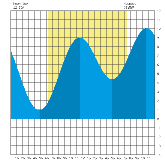 Point St. Albans tide chart for Sunday, September 10, 2023