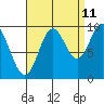 Point St. Albans tide chart for Monday, September 11, 2023