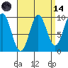Point St. Albans tide chart for Thursday, September 14, 2023