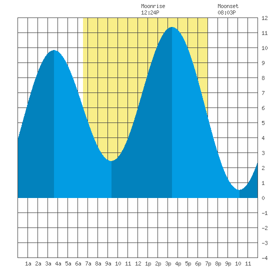 Point St. Albans tide chart for Tuesday, September 19, 2023