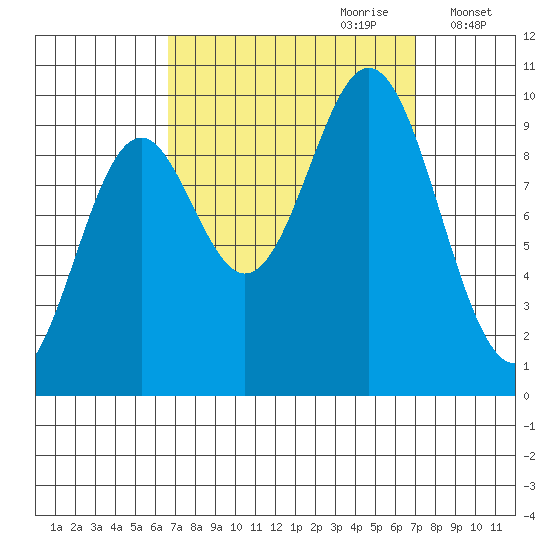 Point St. Albans tide chart for Thursday, September 21, 2023
