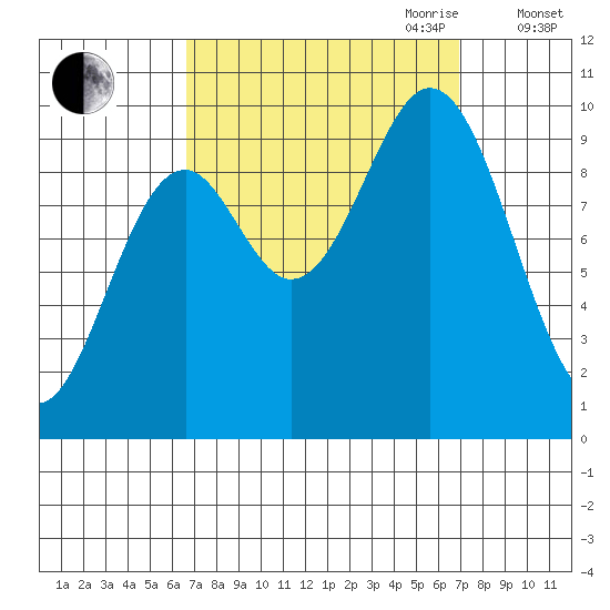 Point St. Albans tide chart for Friday, September 22, 2023